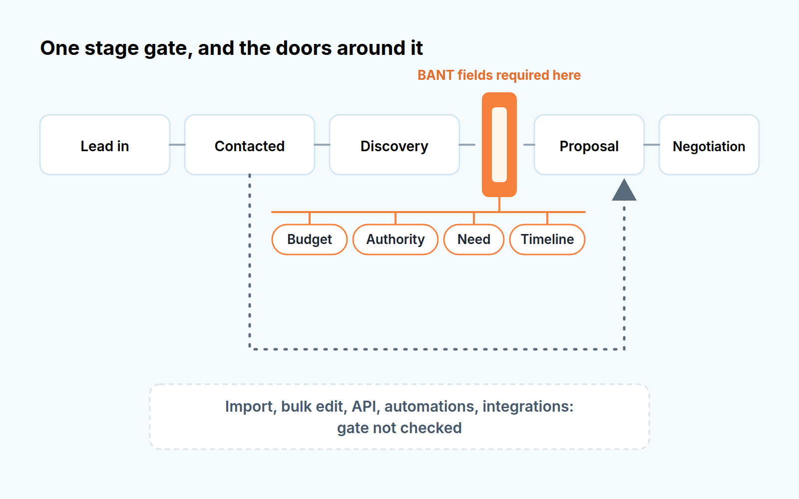 An example of using BANT in a sales context in Pipedrive.