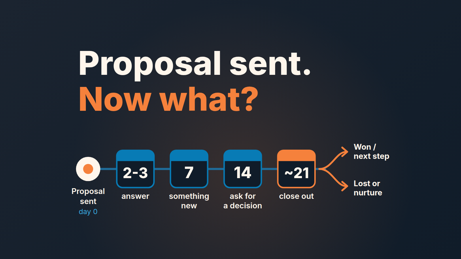 Timeline from "Proposal sent" through four follow-up markers on day 2-3, 7, 14 and about 21, ending in two paths: won or next step, lost or nurture