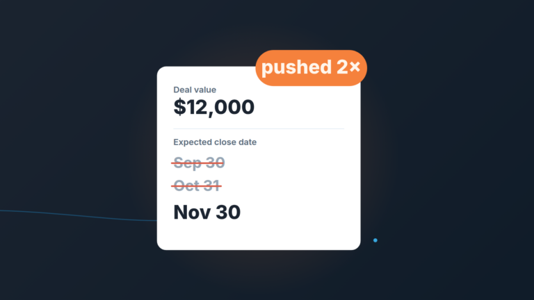 Deal card showing a $12,000 deal whose expected close date was moved from Sep 30 to Oct 31 to Nov 30, with the first two dates struck through and an orange badge reading "pushed 2×"