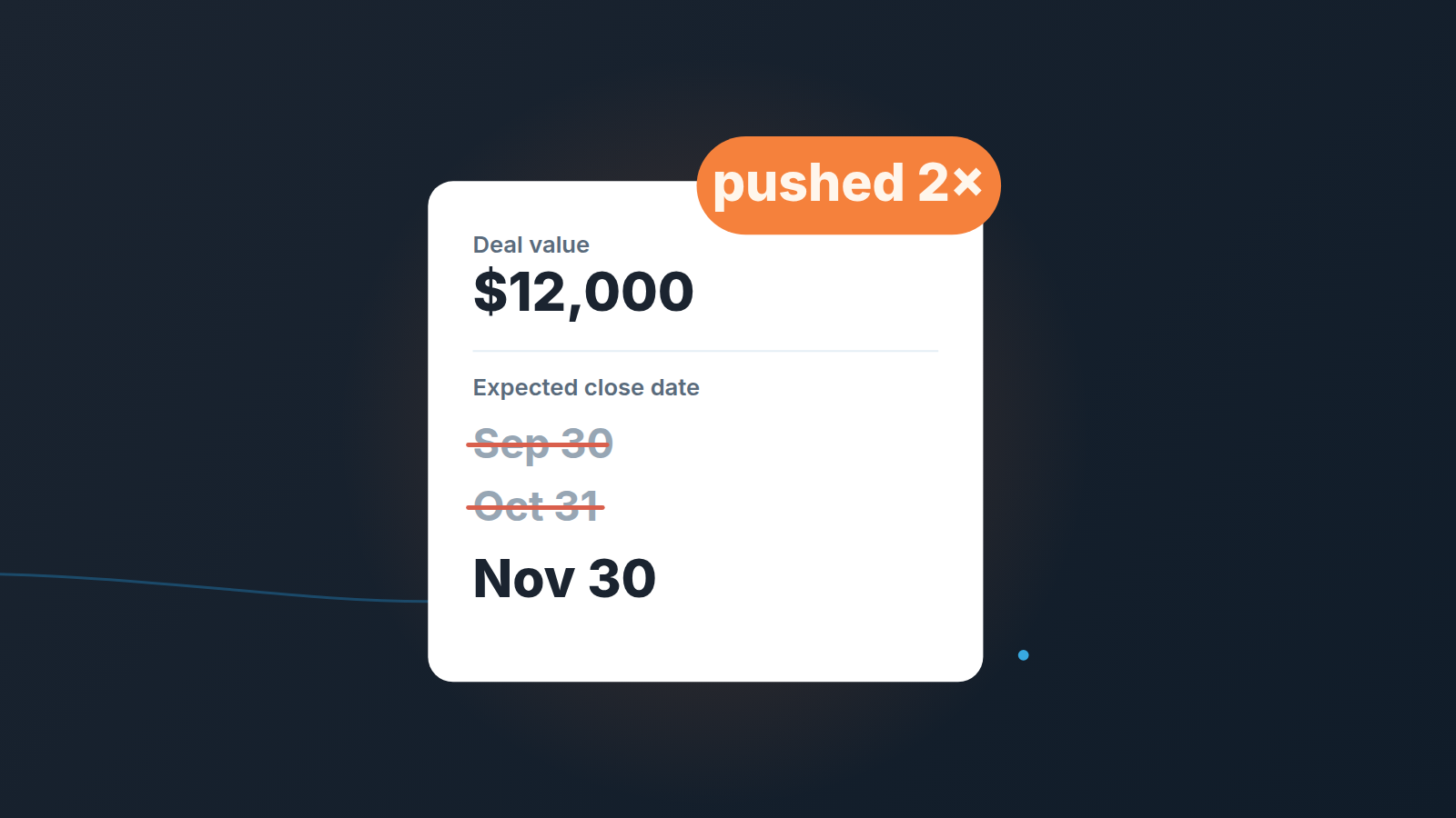 Deal card showing a $12,000 deal whose expected close date was moved from Sep 30 to Oct 31 to Nov 30, with the first two dates struck through and an orange badge reading "pushed 2×"
