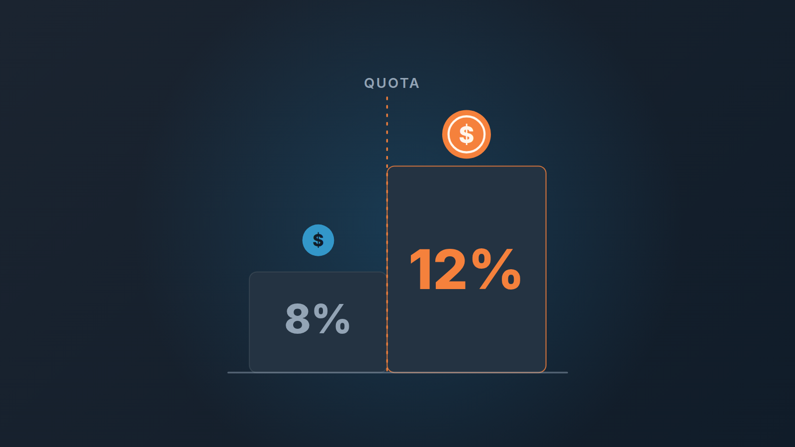 Two rate steps in a commission plan, 8% below quota and 12% above it, separated by a dashed quota line, with a coin on the higher step.
