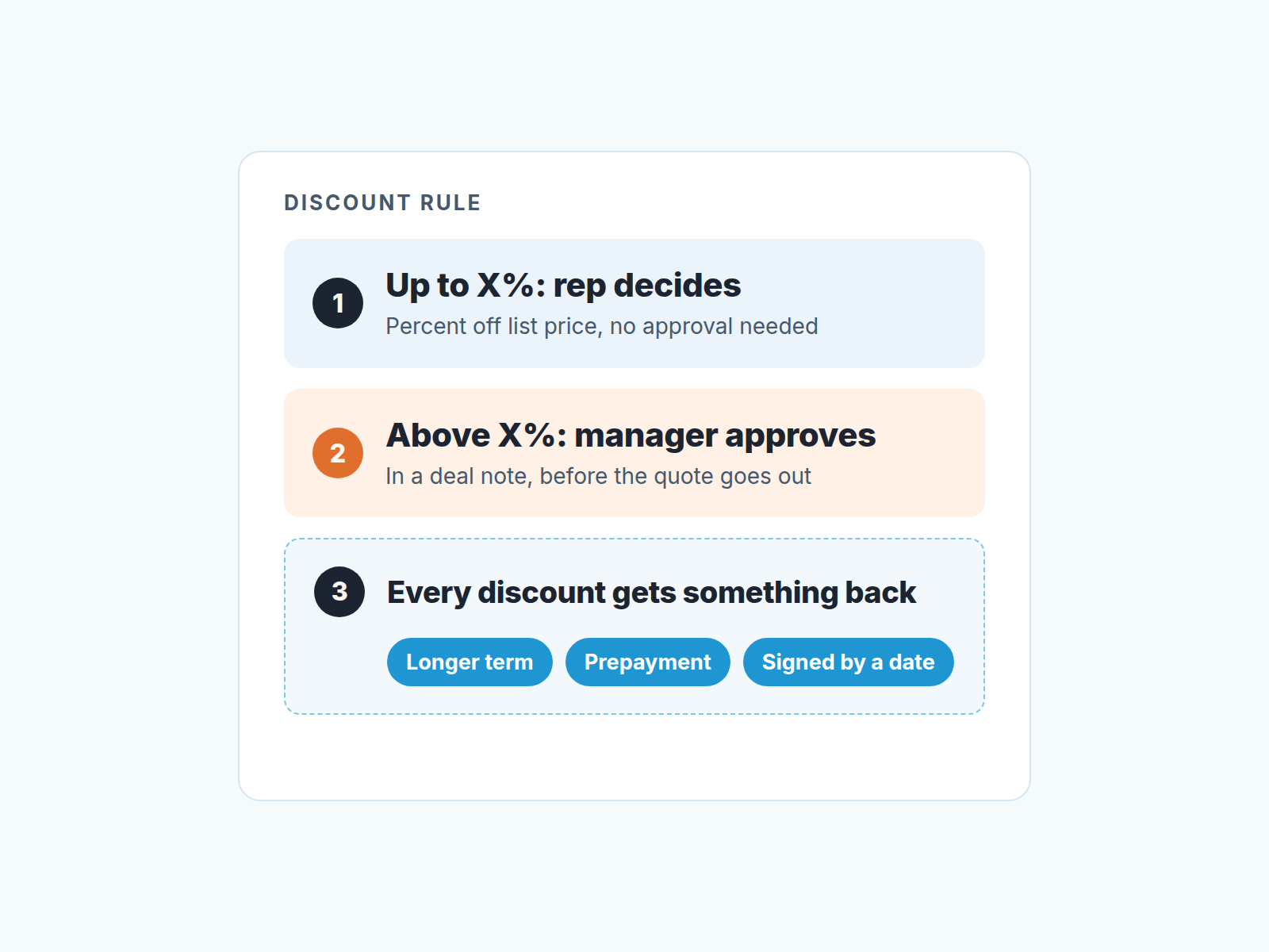 A visual representation of discount tracking in Pipedrive.