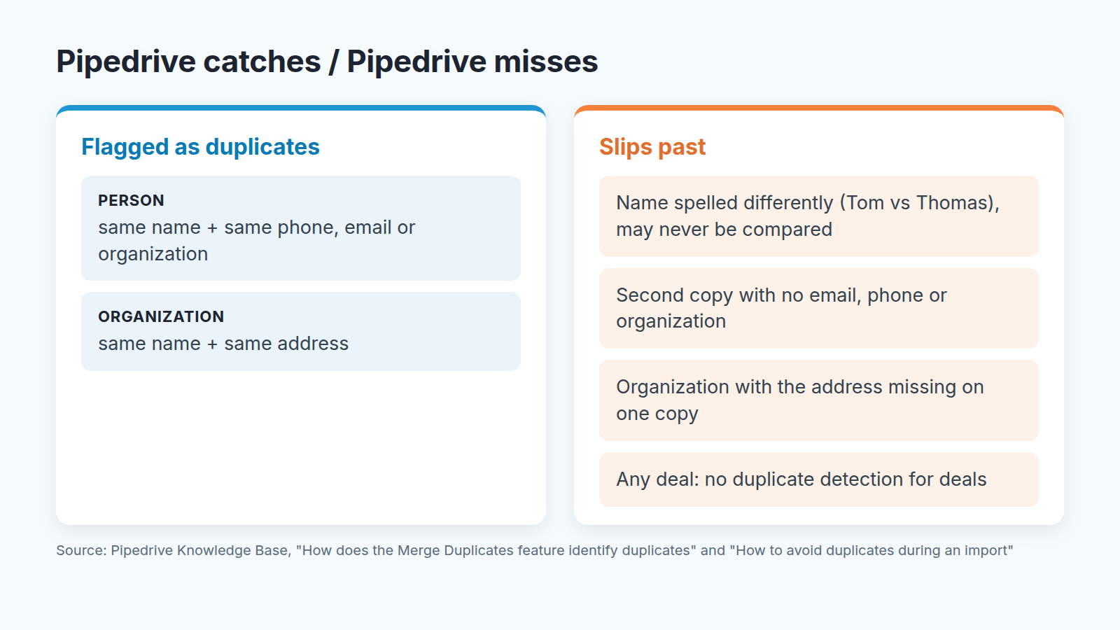 Flowchart of how new records are created in Pipedrive