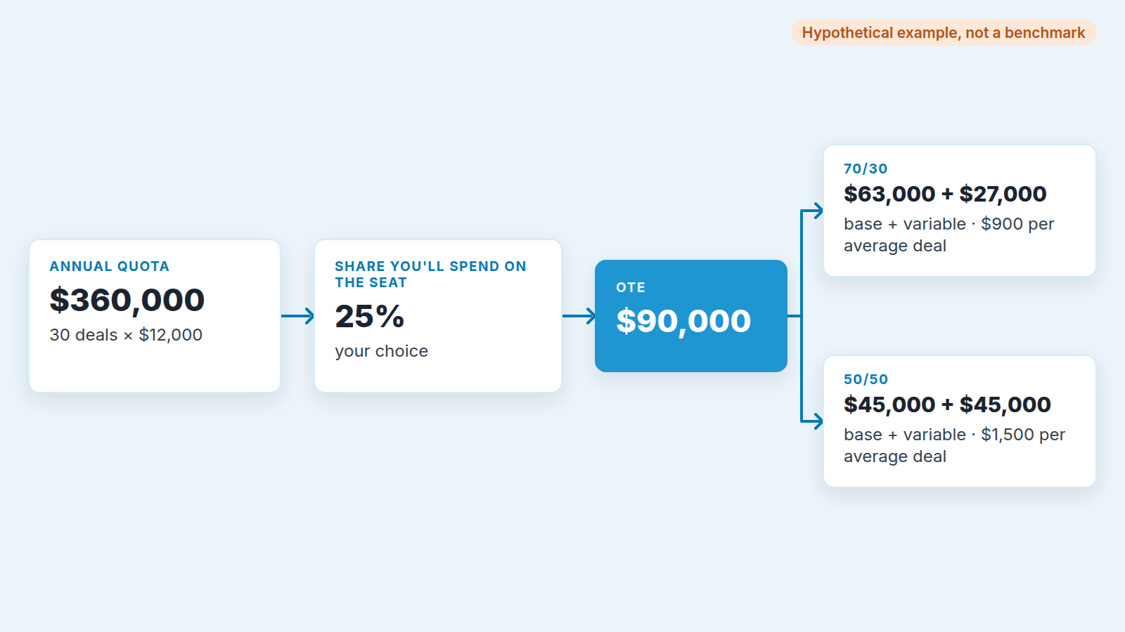 Image showing the breakdown of sales rep earnings