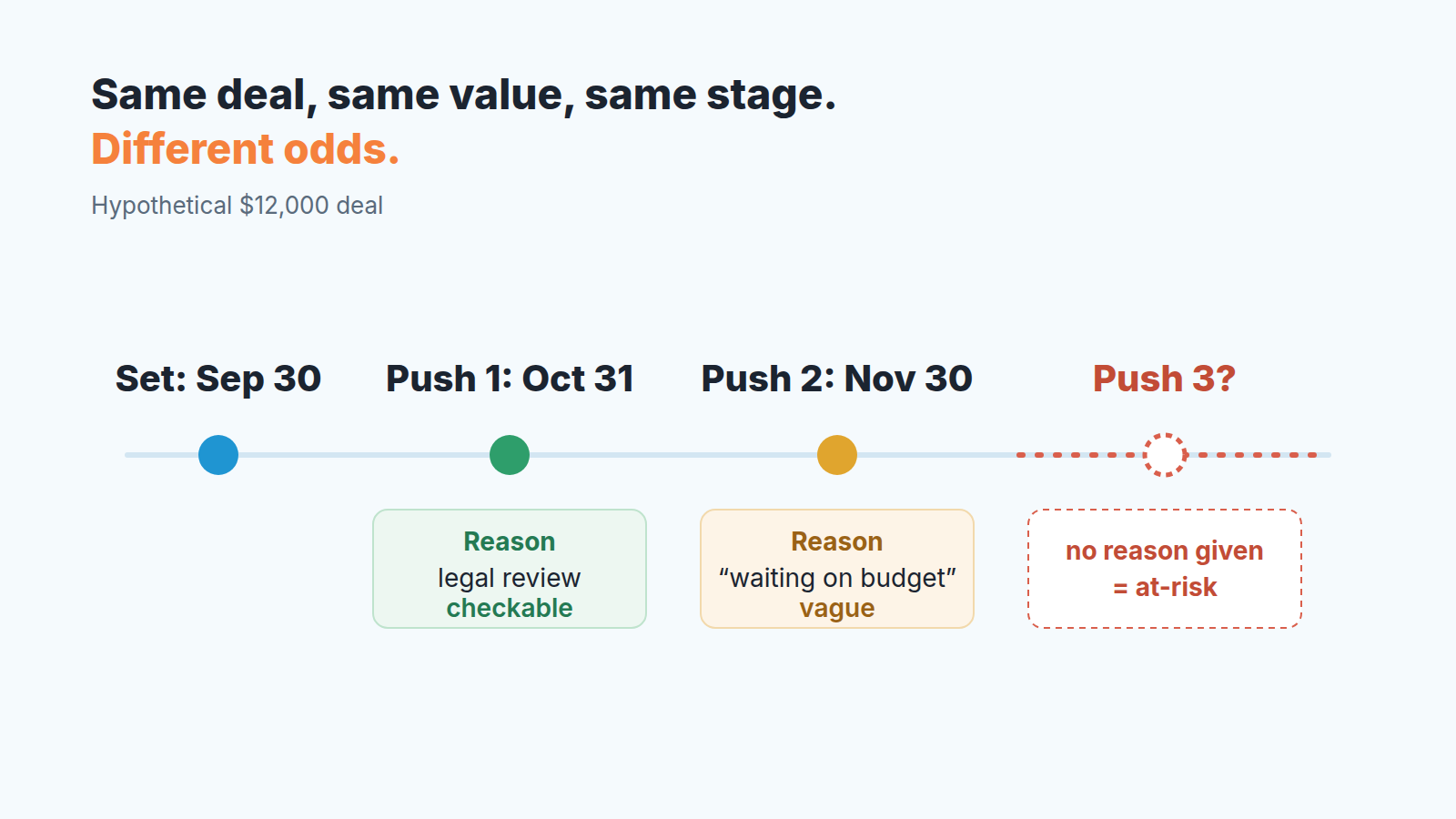 Overview of changing close dates in Pipedrive's deal management.