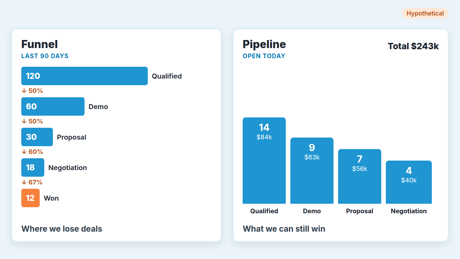 Sales Funnel Conversion Rates