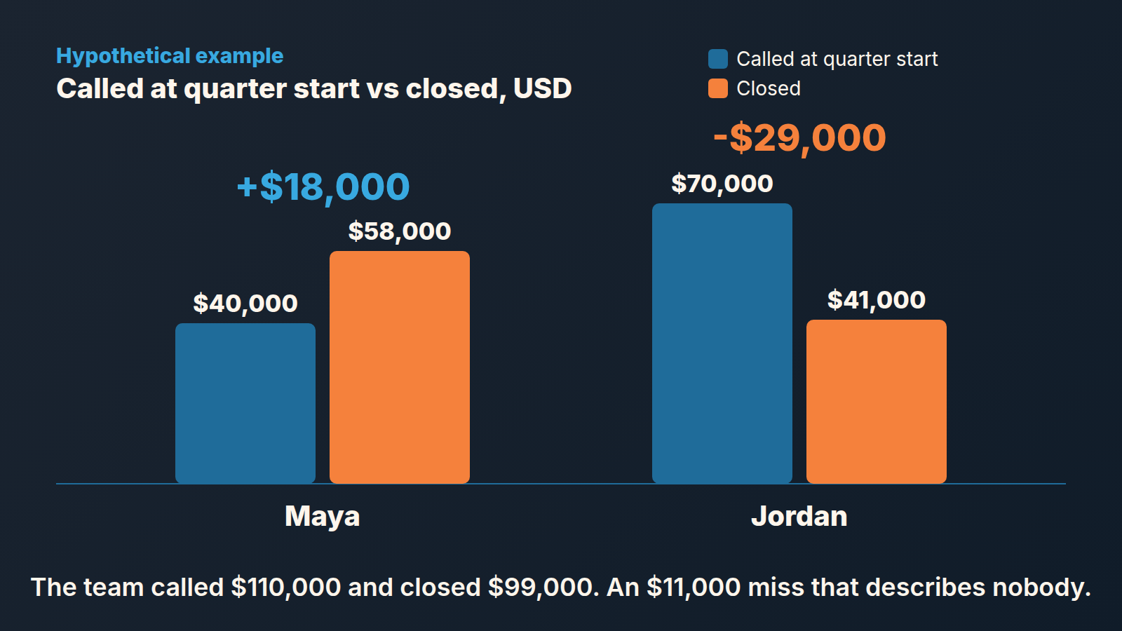 Sales forecast report in Pipedrive demonstrating differences in rep performance.