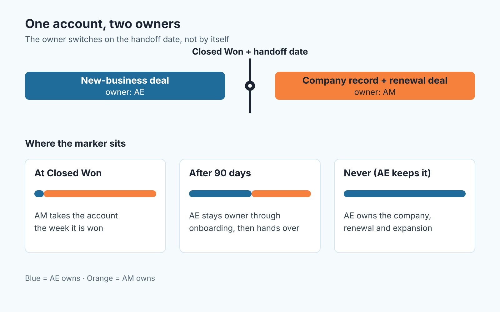 Timeline of one account: the AE owns the new-business deal, the AM owns the company record and renewal after the handoff date.
