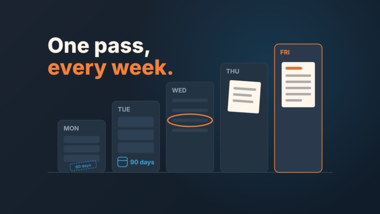 Weekly planner as five rising columns, Monday to Friday, with account cards, a 90-day tag, an overdue task, a note and a report