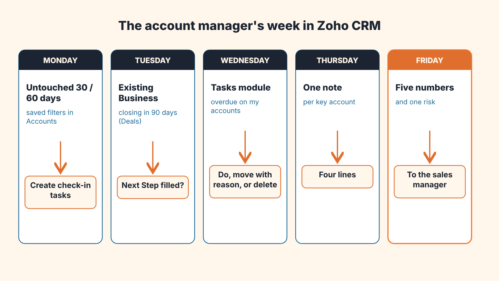 Five-day strip of the account manager's weekly Zoho CRM routine, from Monday's untouched accounts to Friday's report to the manager