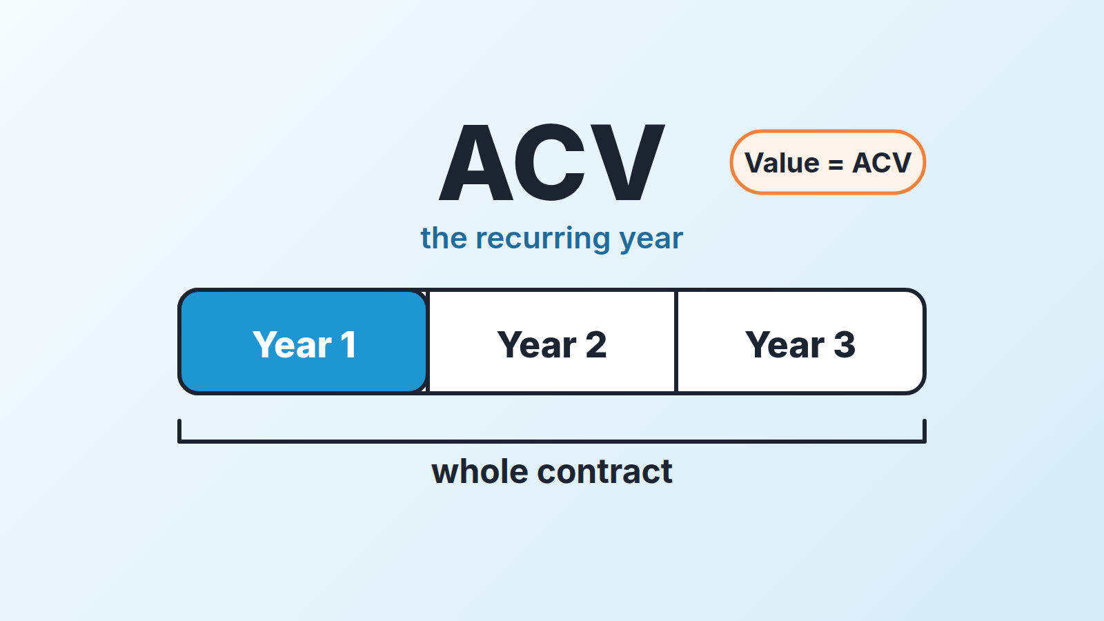 A table displaying ACV, TCV, and one-time fees with examples