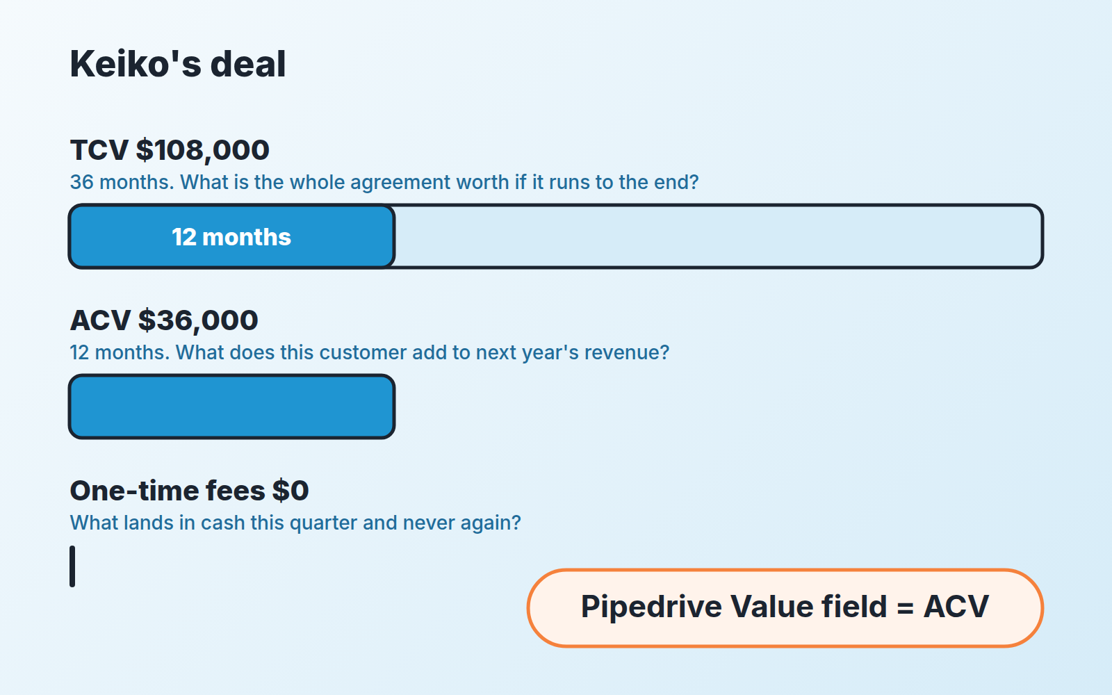 A screenshot of Pipedrive's deal input field in use