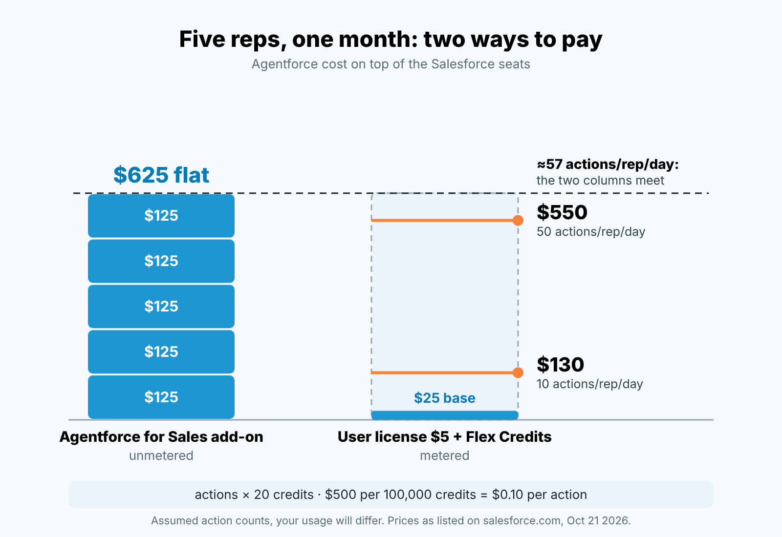Two columns of Agentforce cost for five reps: a flat add-on bar against a metered bar that rises with agent actions