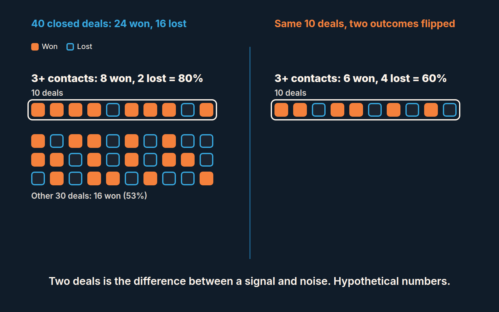Forty hypothetical closed deals; flipping two outcomes among ten deals drops an apparent signal from 80 percent to 60 percent