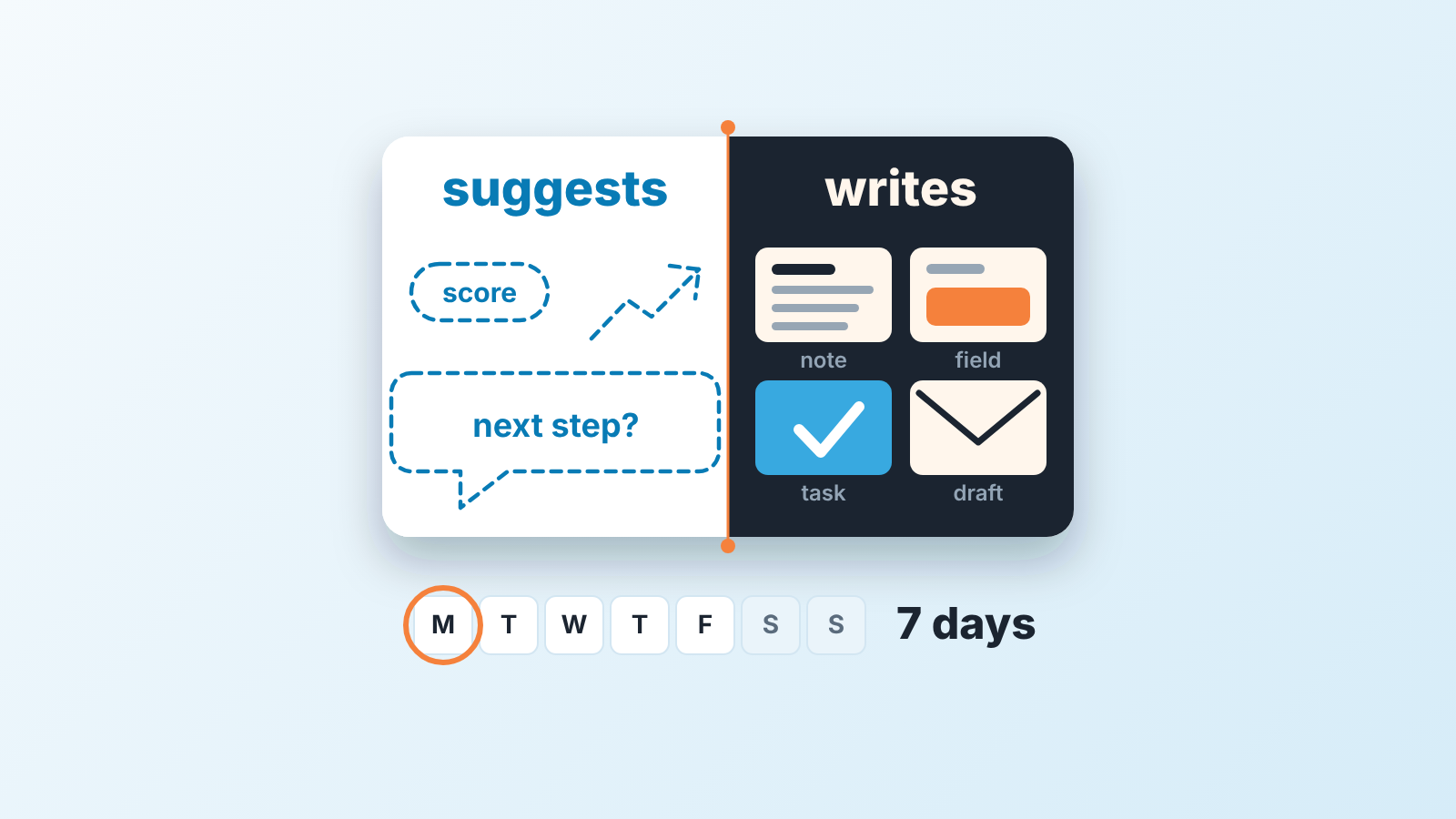 Deal card split in two: dashed outlines for what AI suggests, solid tiles for what it writes, and a seven-day calendar strip.