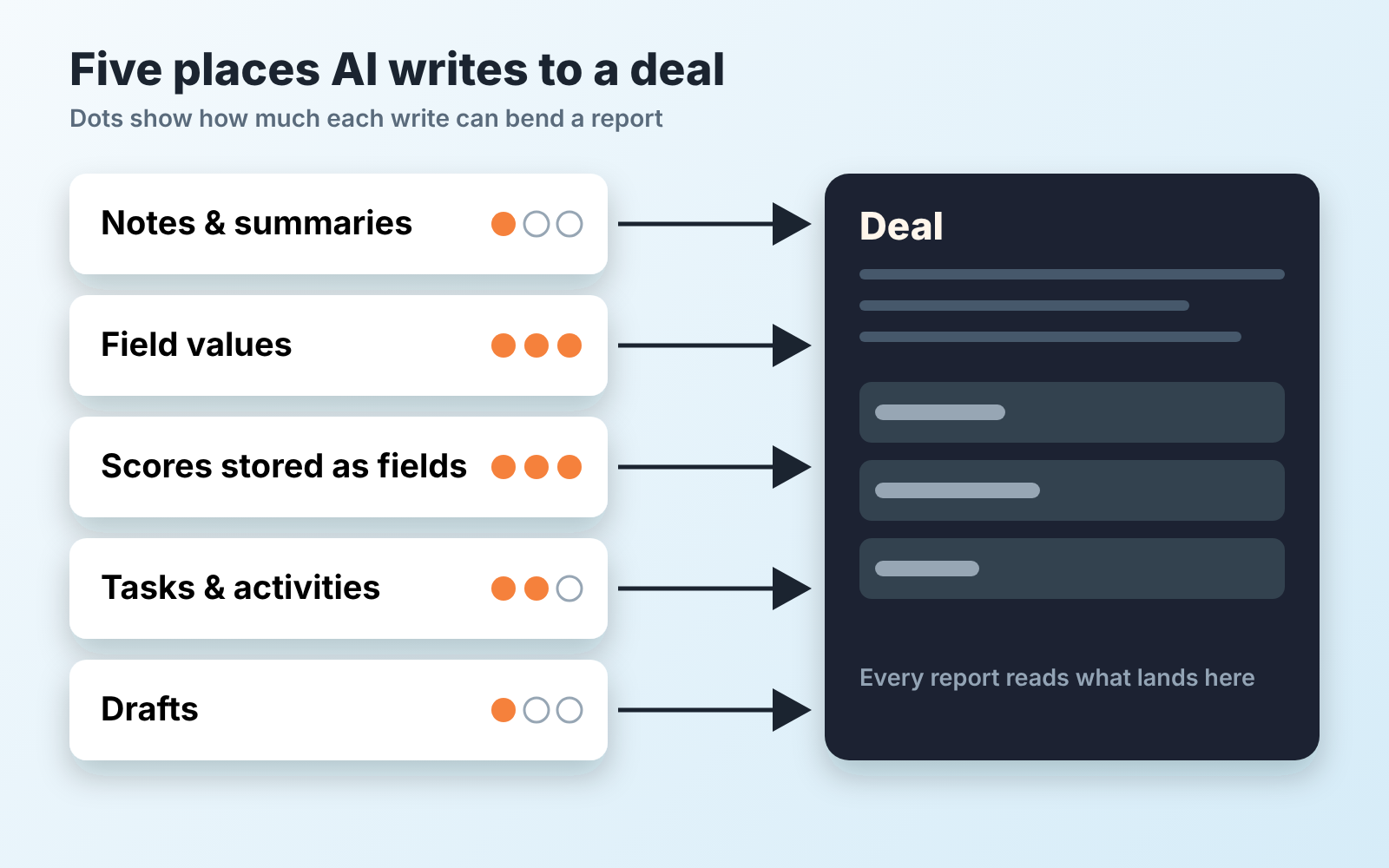 Five arrows from notes, field values, stored scores, tasks and drafts into one deal card, with risk dots showing field values and scores bend reports most.