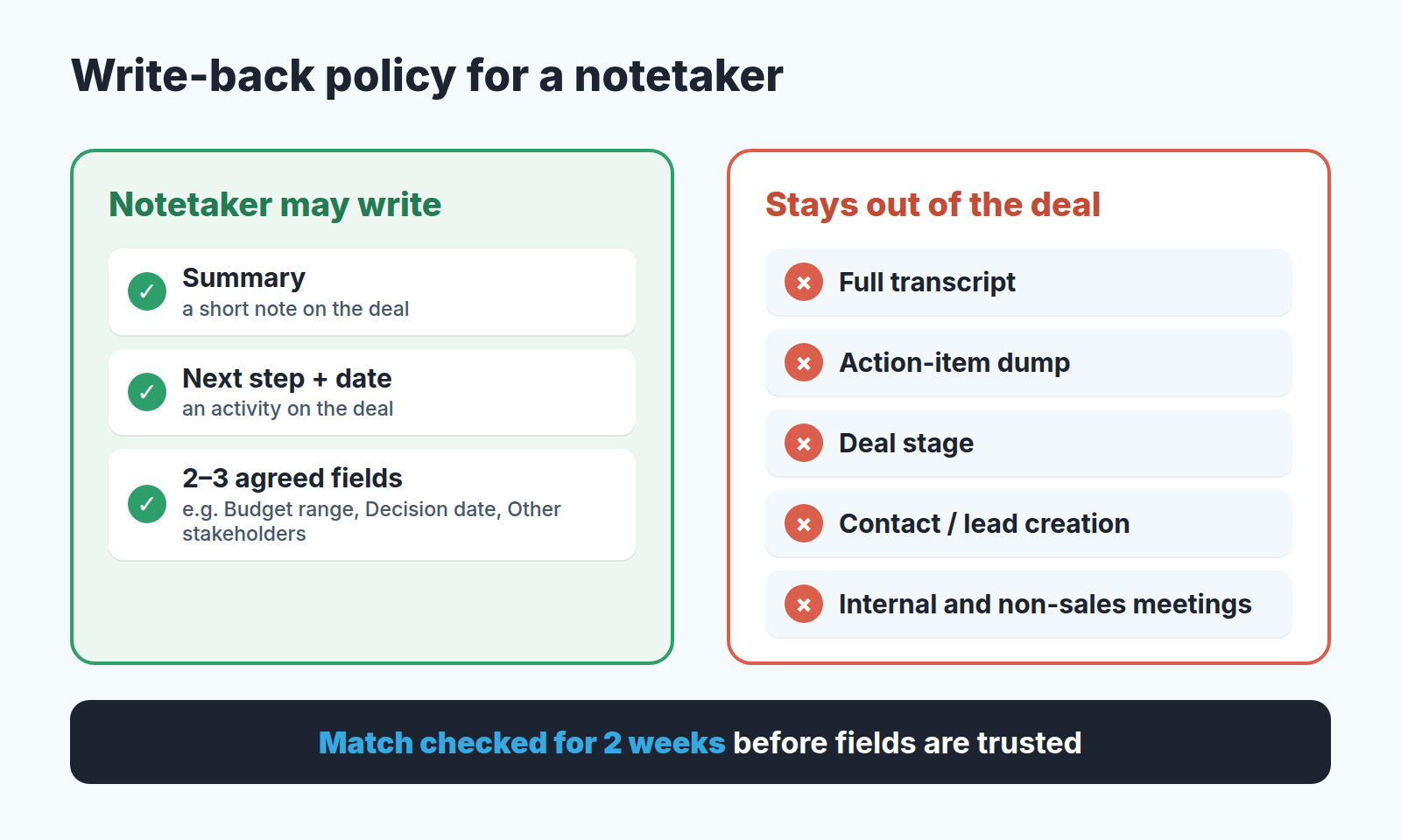 Write-back policy card: what an AI notetaker may write into a Pipedrive deal and what stays out