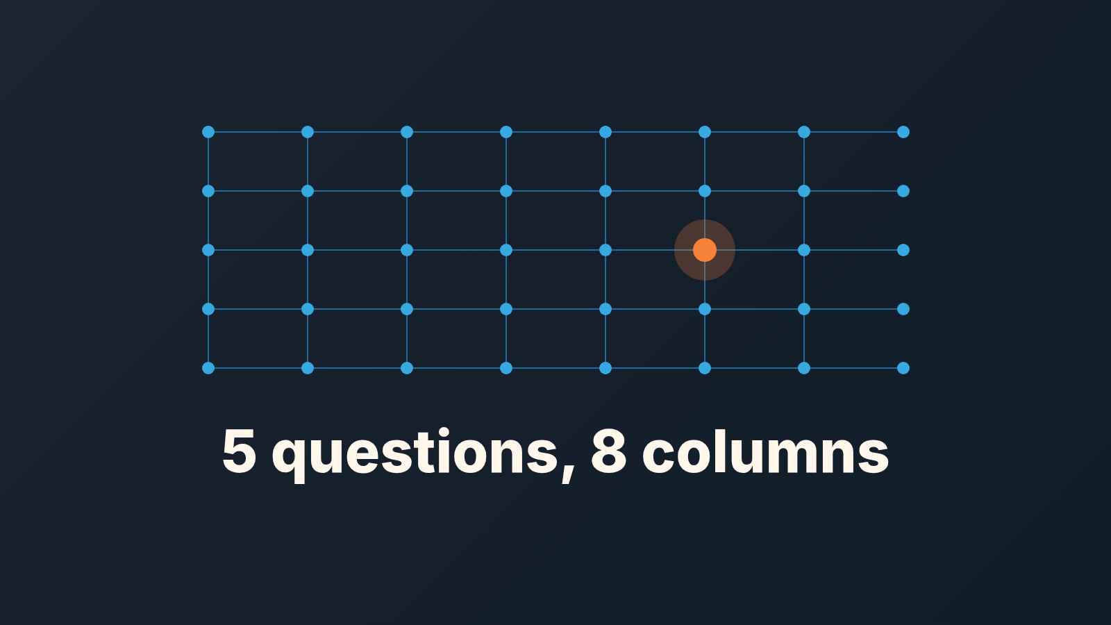 Grid of connected nodes with one orange node highlighted and the words "5 questions, 8 columns", cover for an AI pipeline review guide