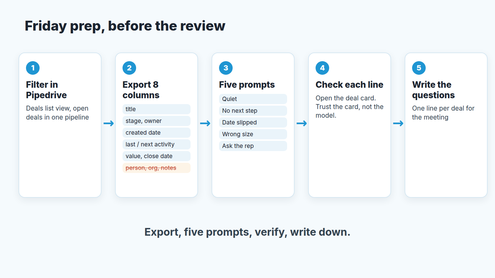 Five-step flow: filter and export deals, run five prompts, check each deal card, write questions for the review meeting
