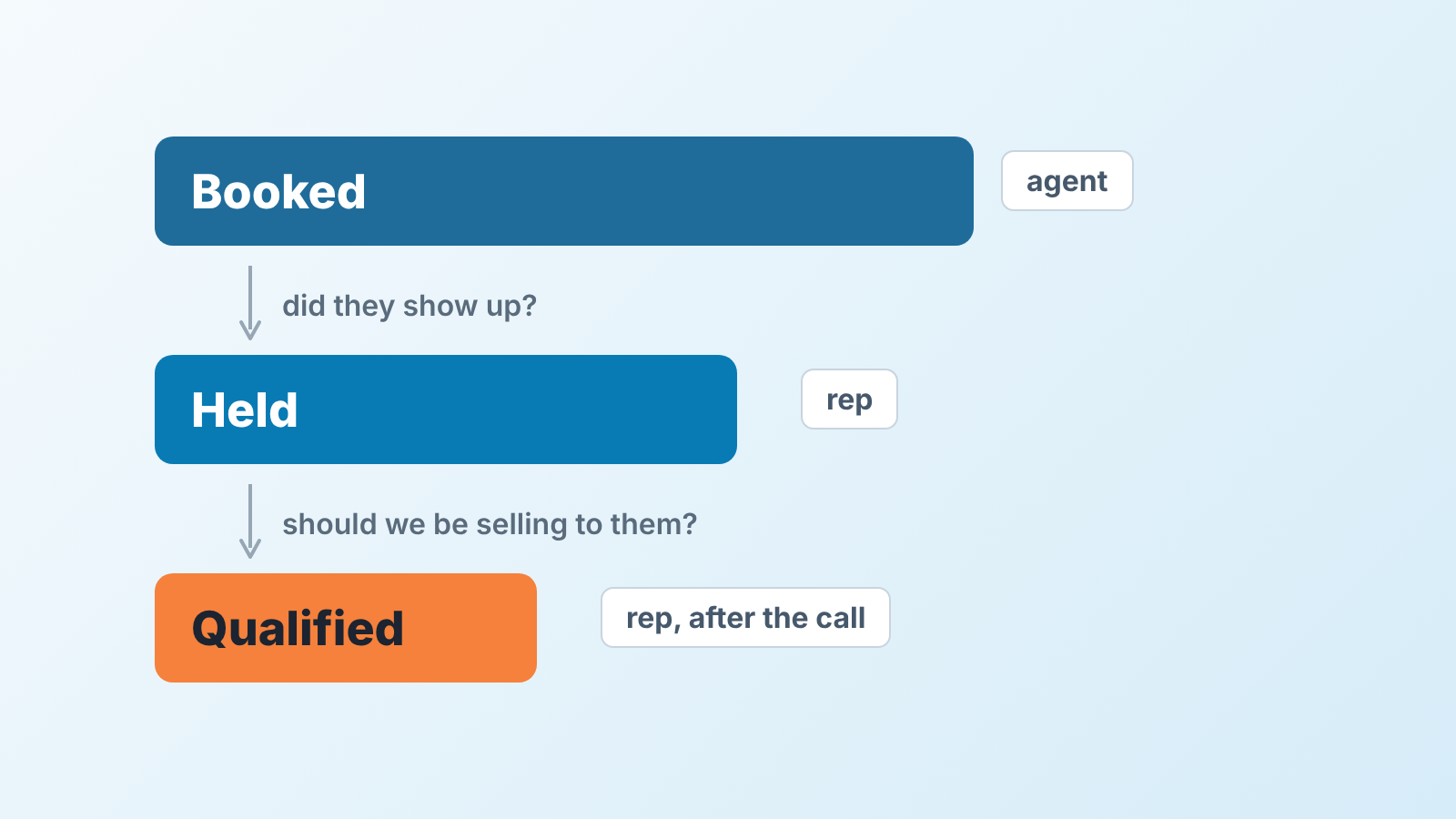 Three bars, Booked, Held and Qualified, each shorter than the last, showing who records each: the agent, the rep, the rep after the call
