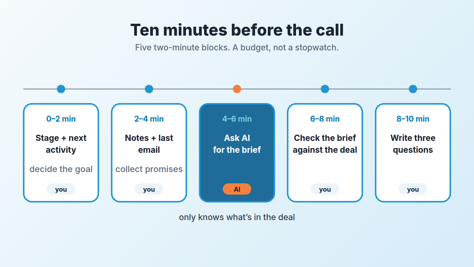 Five two-minute blocks of call prep; AI writes the brief in the third and knows only what is in the deal