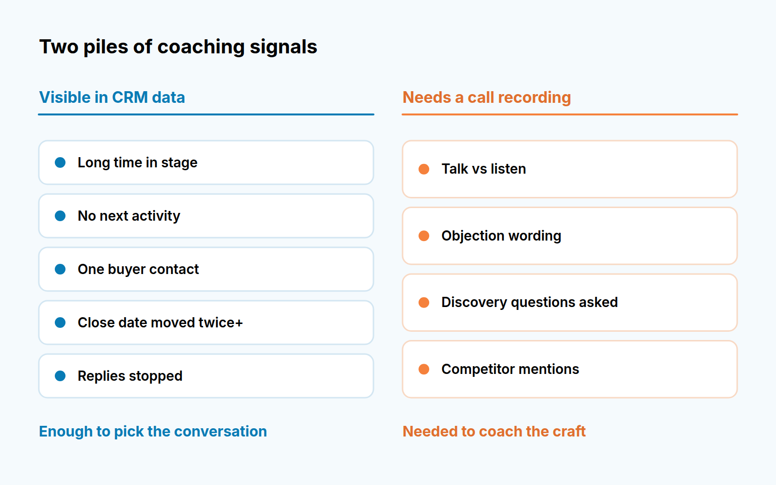 Two columns: signals visible in CRM data (five) and signals that need a call recording (four)