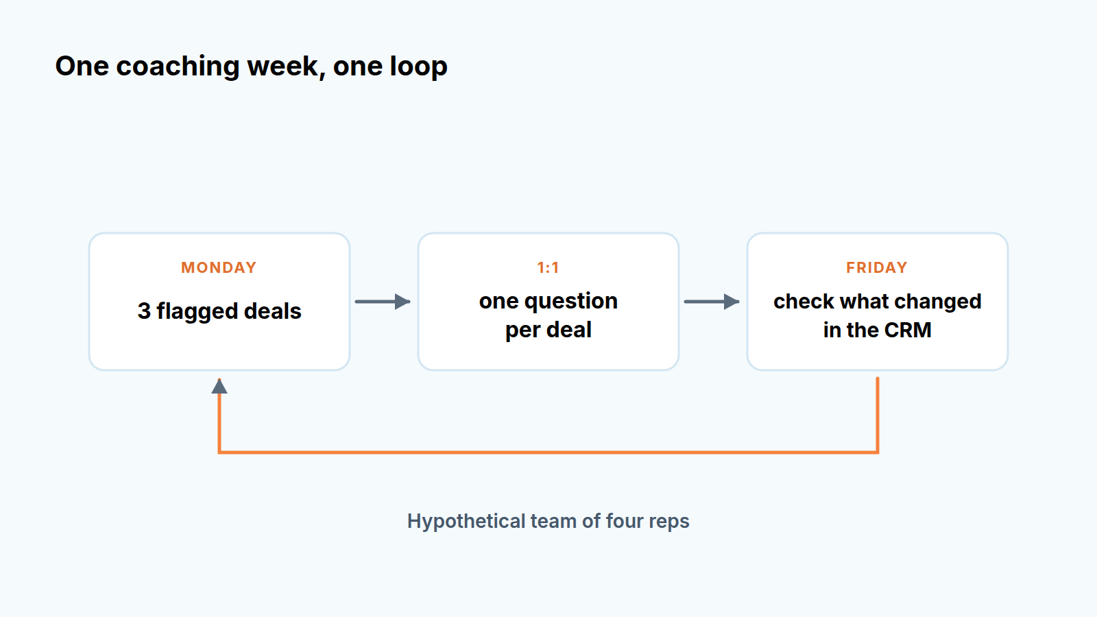 Weekly coaching loop: Monday flagged deals, 1:1 with one question per deal, Friday check in the CRM, then back to Monday