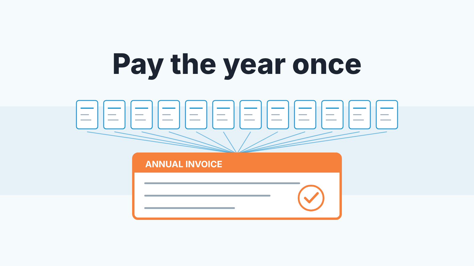 Twelve small monthly invoices converge into one large annual invoice under the words "Pay the year once"
