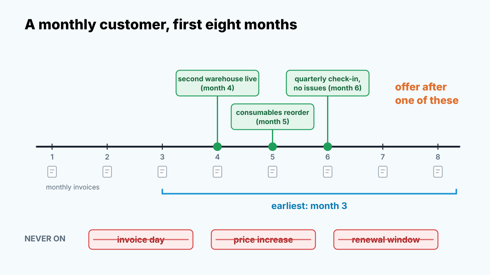 Timeline of a monthly customer's first eight months: three moments to offer annual prepay, three days to avoid, earliest month 3