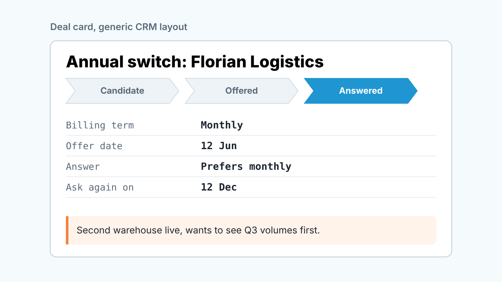 Generic deal card "Annual switch: Florian Logistics" at the Answered stage with four custom fields and a short note