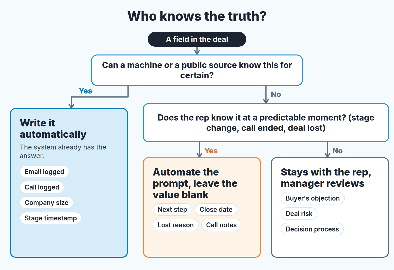 Decision flowchart: fields a machine can know are written automatically, rep-known ones get a prompt, the rest stay with the rep