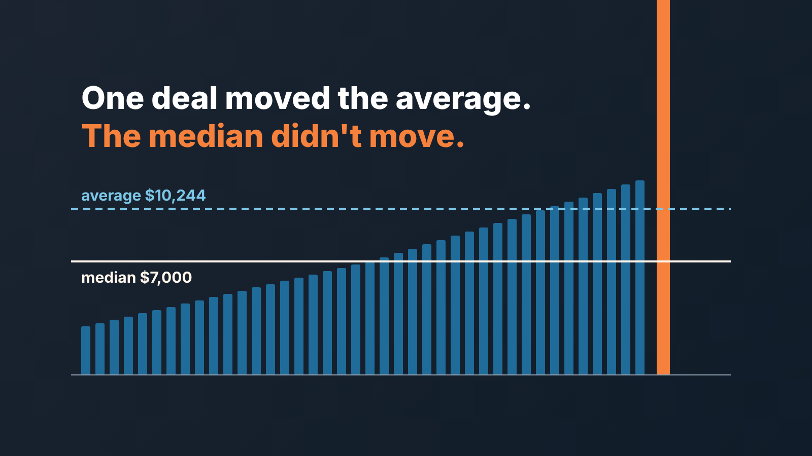 Bar chart of 41 deals where one huge bar lifts the average line far above the median line.