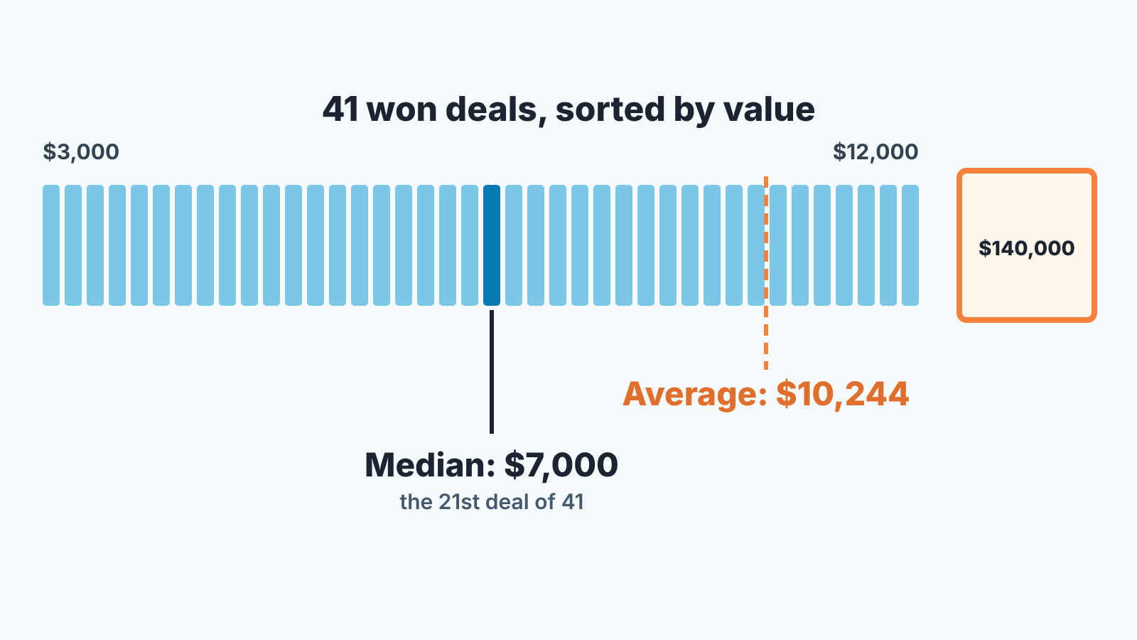 41 deal cards sorted by value: the median sits mid-list, the average is dragged right by one $140,000 deal.