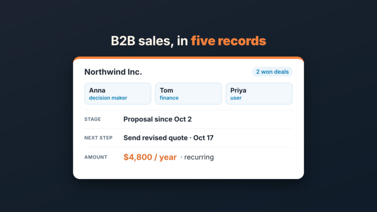 Illustrated deal card for Northwind Inc. with three contacts and roles, a stage date, a dated next step and a recurring amount