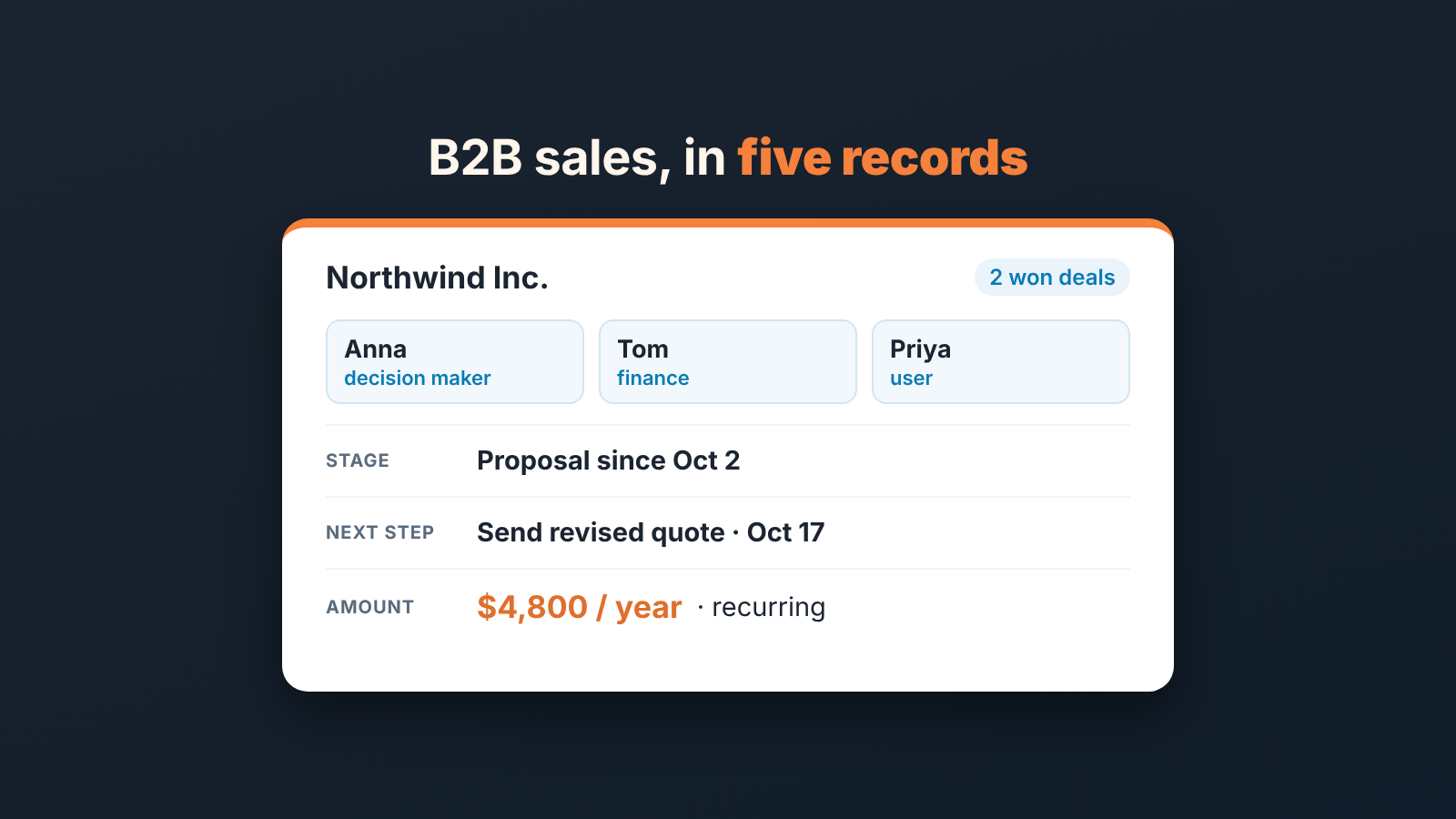 Illustrated deal card for Northwind Inc. with three contacts and roles, a stage date, a dated next step and a recurring amount