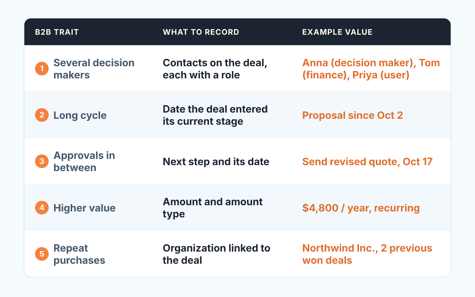 Table mapping five B2B deal traits to the record to keep and an example value for each
