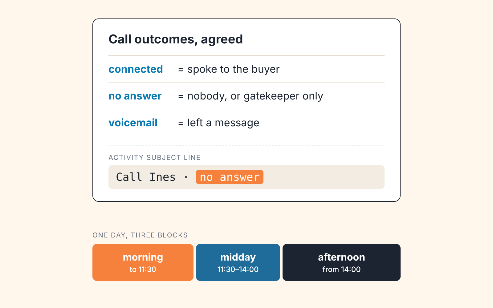 Card with three agreed call outcomes, an example activity subject line and a day split into morning, midday and afternoon blocks