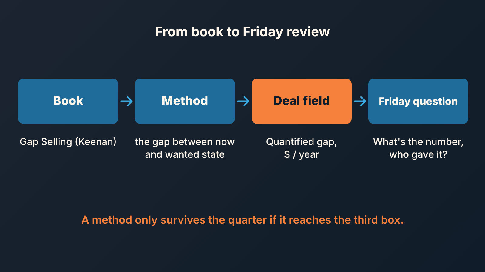 Four boxes in a chain: book, method, deal field, Friday question, shown with Gap Selling as the example