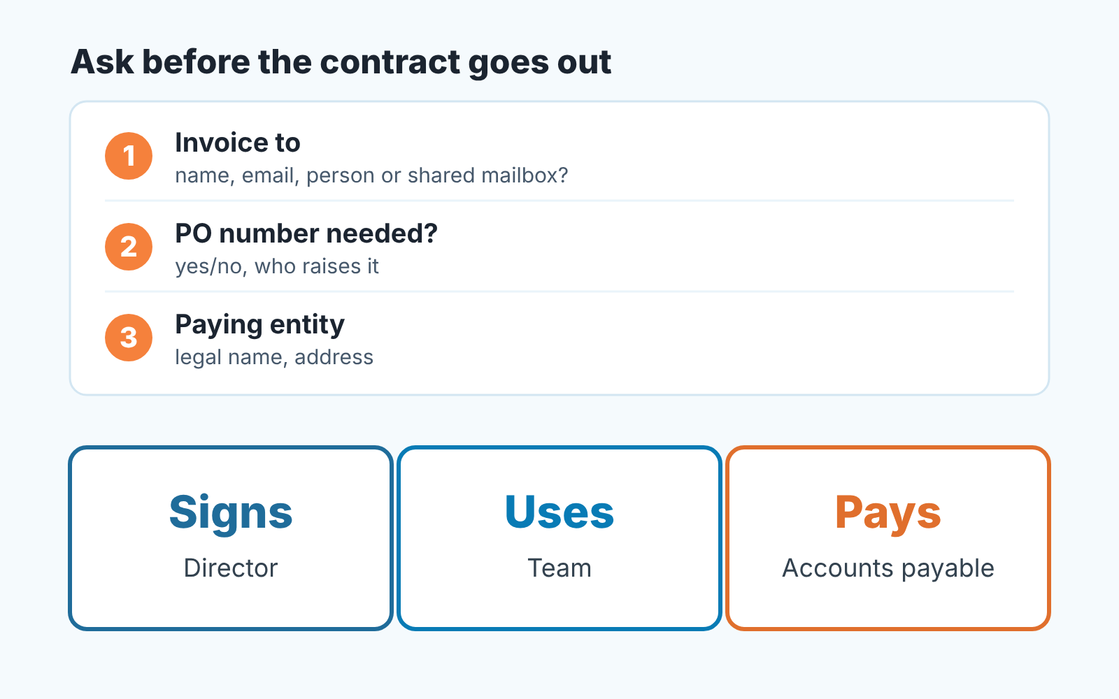 Pre-contract checklist with three billing questions and a Signs, Uses, Pays strip with example roles