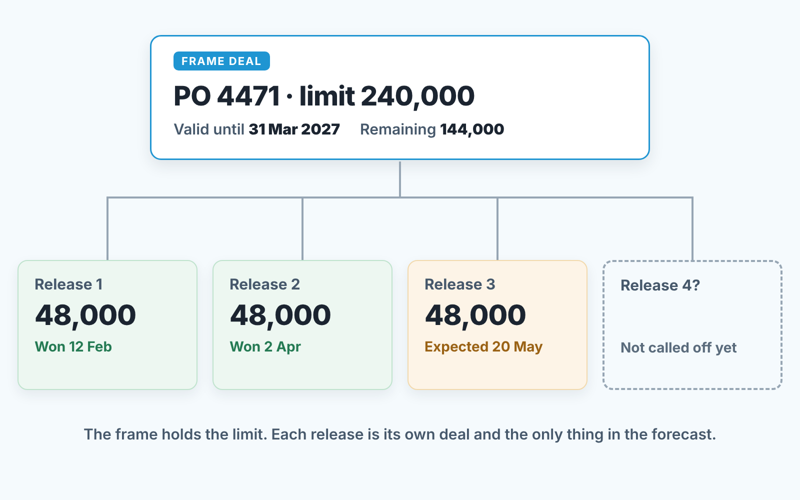 Scheme: one frame deal with the PO number and limit, and below it a separate deal for each release, two won, one expected, one not yet called off