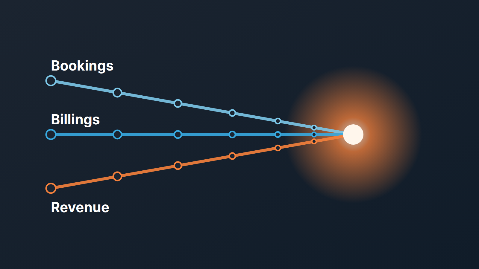 Abstract cover: three threads labeled Bookings, Billings and Revenue converge from the left toward one glowing orange point