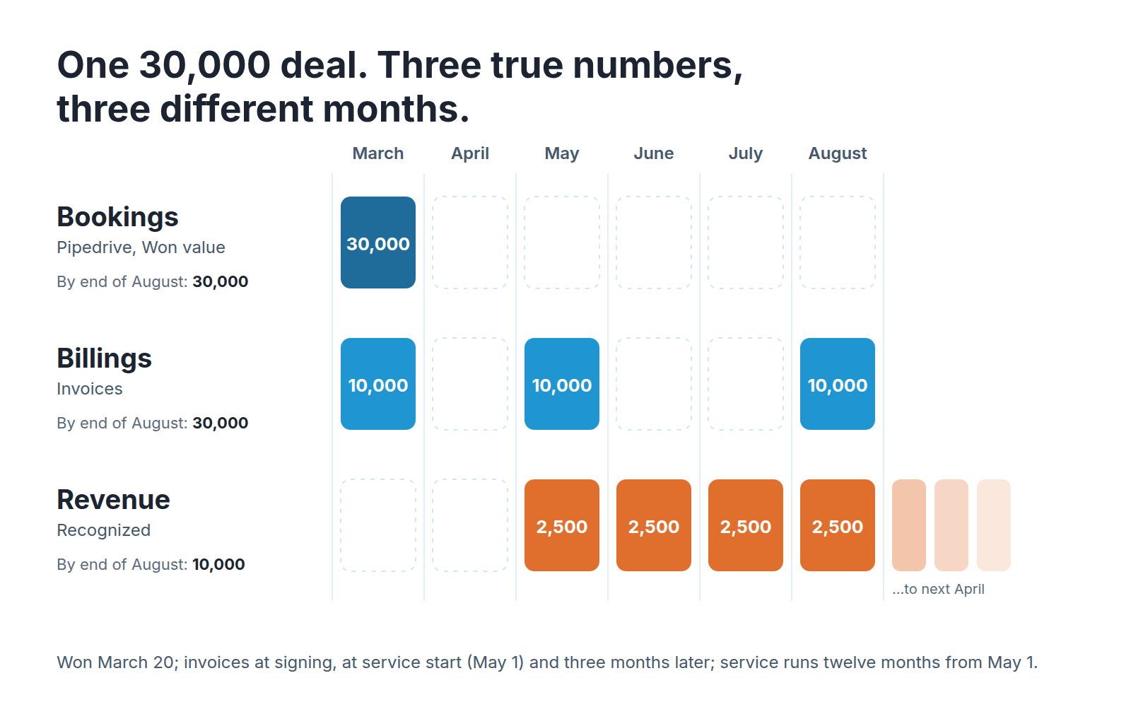 One deal over six months: bookings in the won month, billings on three invoice dates, revenue in equal monthly slices