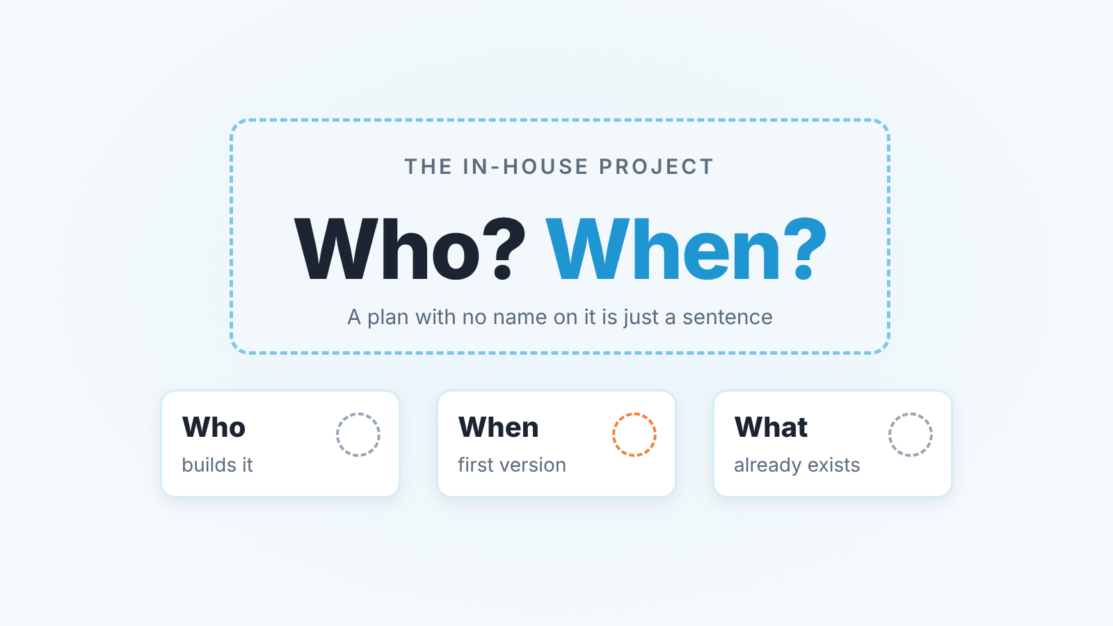 Dashed blueprint box with the words "Who? When?" above three empty cards: who builds it, first version, what already exists.