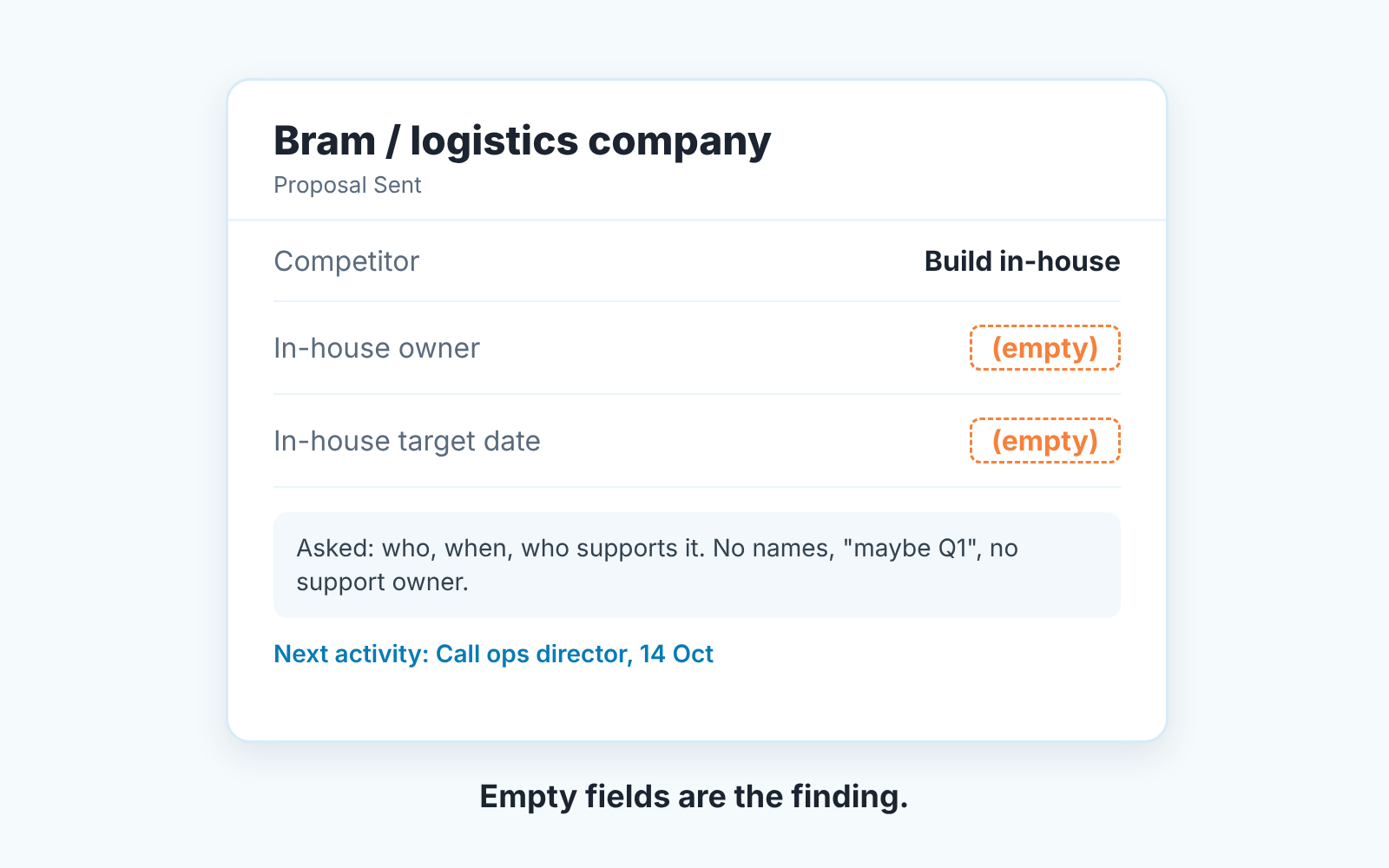 Example deal card with Competitor set to Build in-house and the owner and target date fields empty.