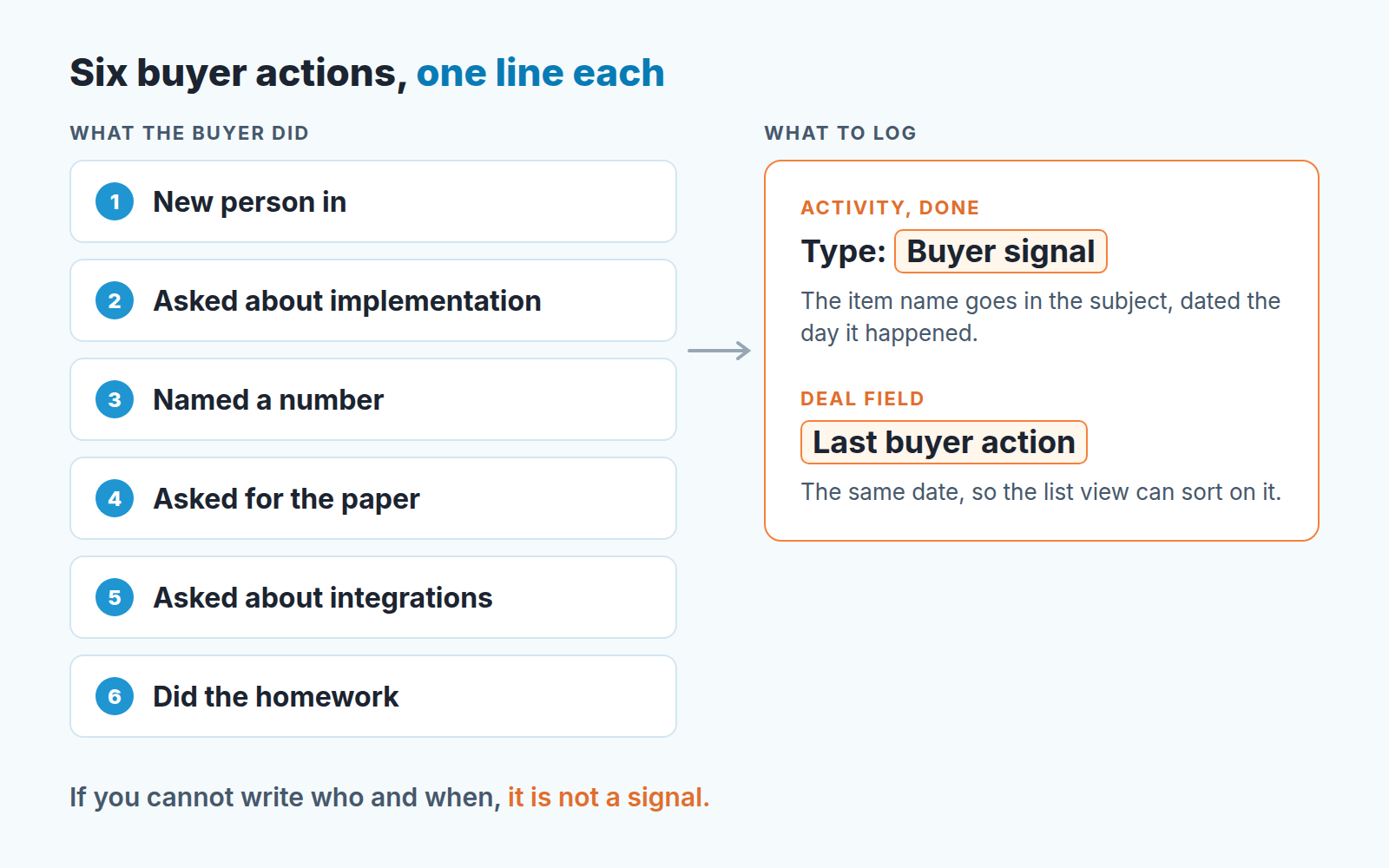 Six buyer actions and how to log each in Pipedrive: a Buyer signal activity and a Last buyer action date