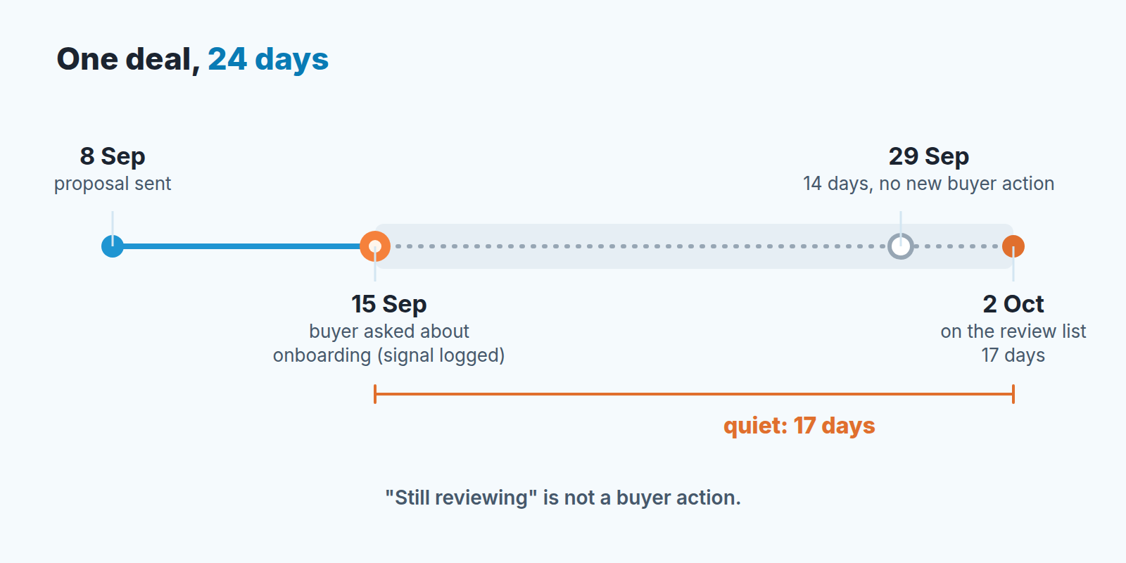 Timeline of one deal: proposal 8 Sep, buyer signal 15 Sep, 17 quiet days by 2 Oct