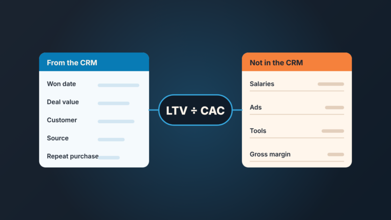 LTV to CAC ratio split into CRM inputs (won date, deal value, source, repeat purchase) and finance inputs (salaries, ads, tools, gross margin)