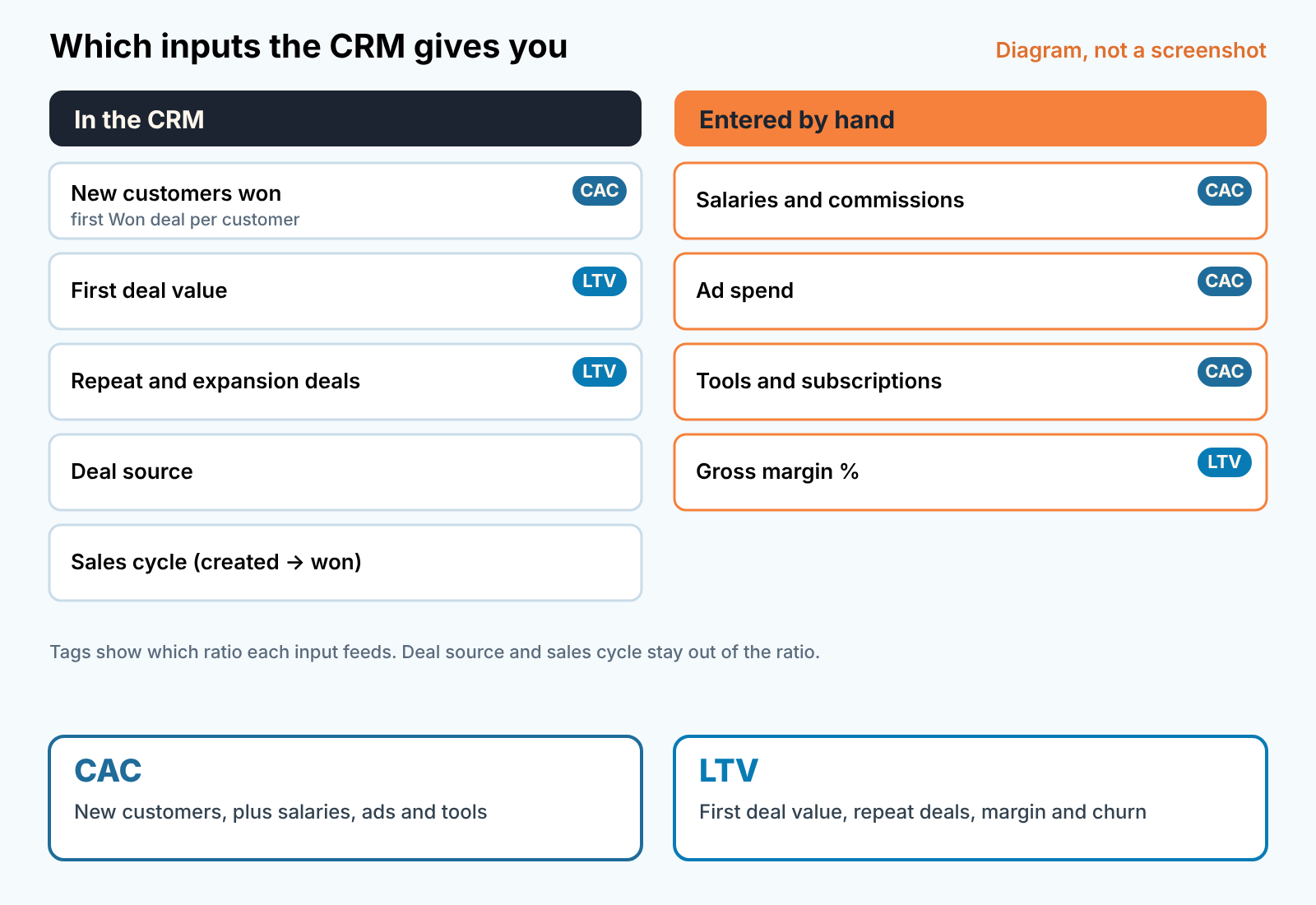 Diagram: which LTV and CAC inputs come from the CRM and which are entered by hand from finance