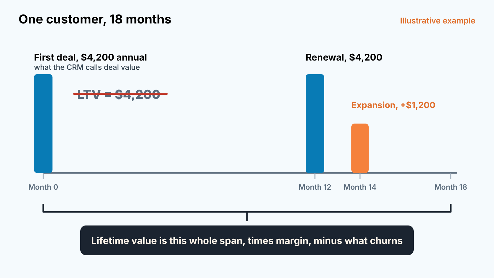 One customer's 18-month timeline: first deal, renewal and expansion, showing why first deal value is not lifetime value