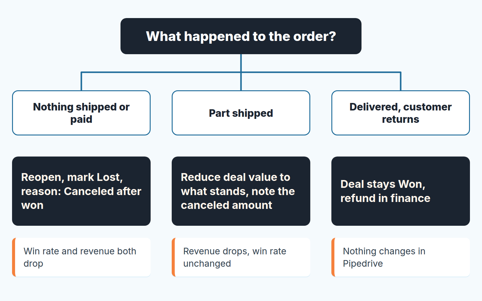 Graph depicting the impact of cancellations on sales reporting in Pipedrive.